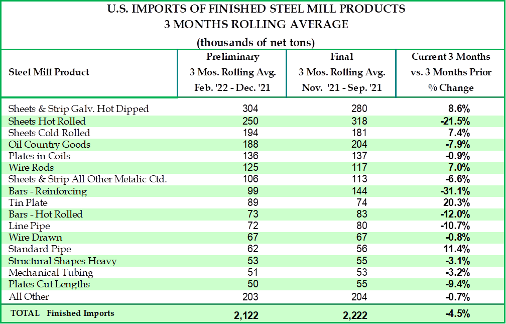 Steel Mill Products - 3 Months Rolling Average - February 2022 - American Iron and Steel Institute