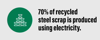 70% of recycled steel scrap is produced using electricity.
