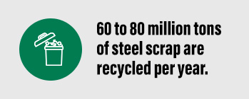 60 to 80 million tons of steel scrap are recycled per year.
